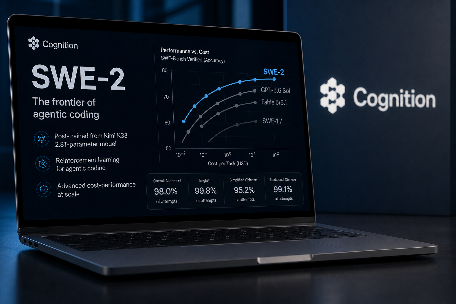 Cognition Unveils SWE-2 Model, Rivaling Top AI Performers