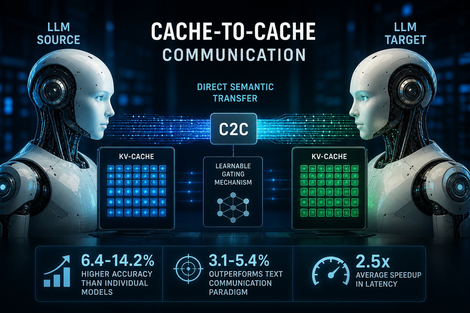 Breakthrough in Large Language Models: Cache-to-Cache Communication Boosts Accuracy and Speed